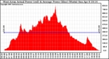 Solar PV/Inverter Performance West Array Actual & Average Power Output