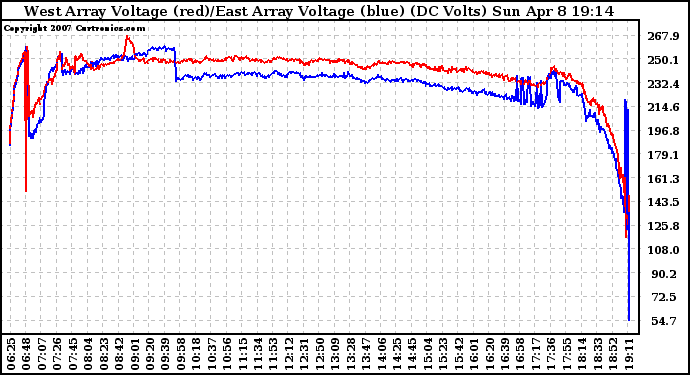 Solar PV/Inverter Performance Photovoltaic Panel Voltage Output