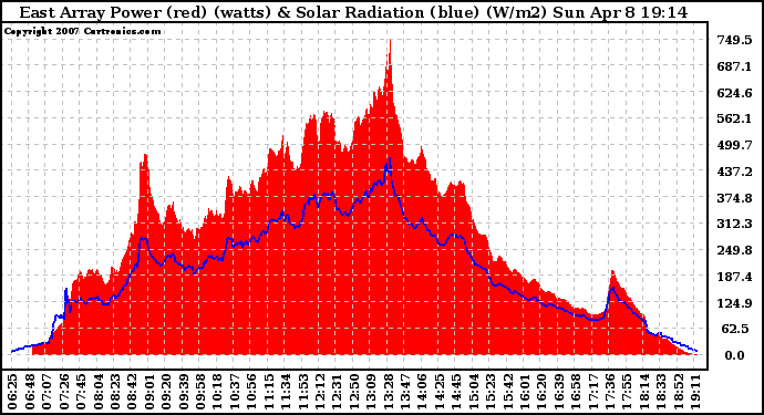 Solar PV/Inverter Performance East Array Power Output & Solar Radiation