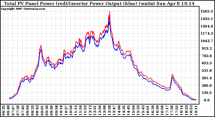 Solar PV/Inverter Performance PV Panel Power Output & Inverter Power Output