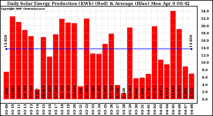 Solar PV/Inverter Performance Daily Solar Energy Production