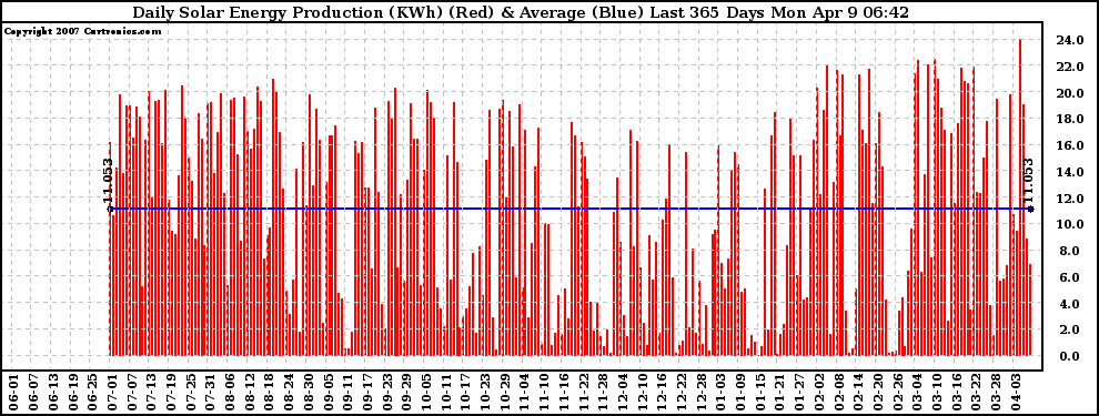 Solar PV/Inverter Performance Daily Solar Energy Production Last 365 Days