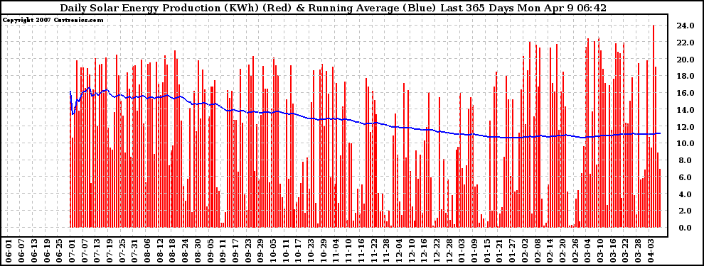 Solar PV/Inverter Performance Daily Solar Energy Production Running Average Last 365 Days