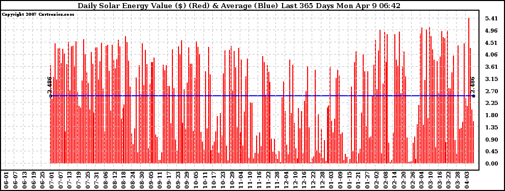 Solar PV/Inverter Performance Daily Solar Energy Production Value Last 365 Days