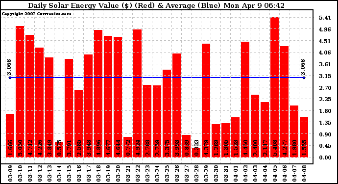 Solar PV/Inverter Performance Daily Solar Energy Production Value