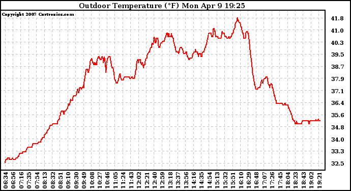 Solar PV/Inverter Performance Outdoor Temperature