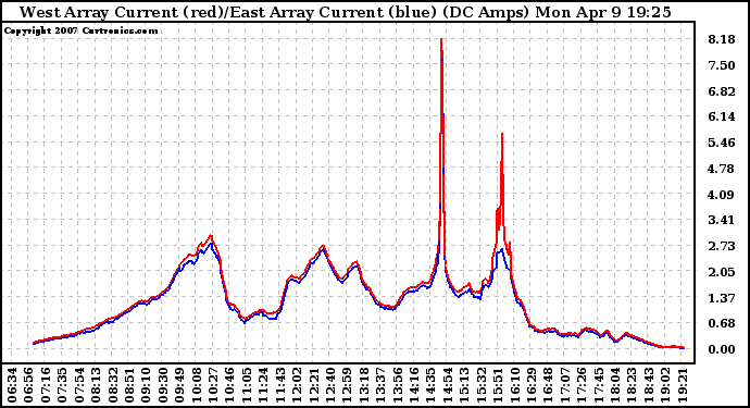 Solar PV/Inverter Performance Photovoltaic Panel Current Output