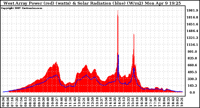 Solar PV/Inverter Performance West Array Power Output & Solar Radiation