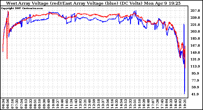 Solar PV/Inverter Performance Photovoltaic Panel Voltage Output