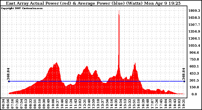 Solar PV/Inverter Performance East Array Actual & Average Power Output