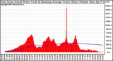 Solar PV/Inverter Performance East Array Actual & Running Average Power Output