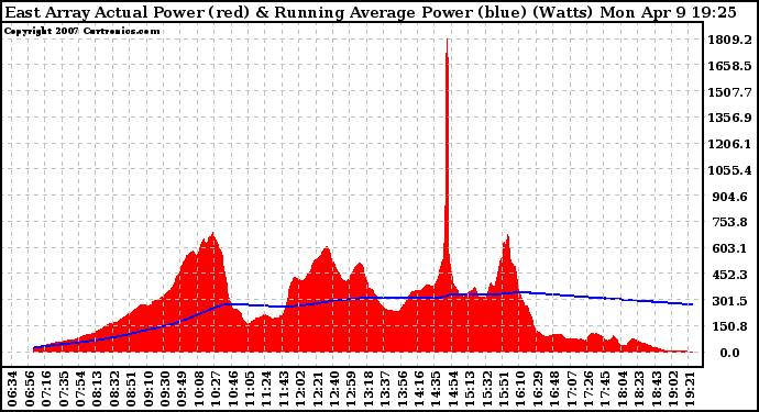 Solar PV/Inverter Performance East Array Actual & Running Average Power Output