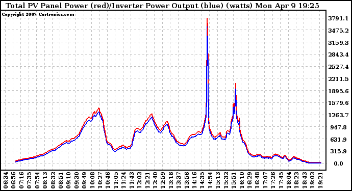 Solar PV/Inverter Performance PV Panel Power Output & Inverter Power Output