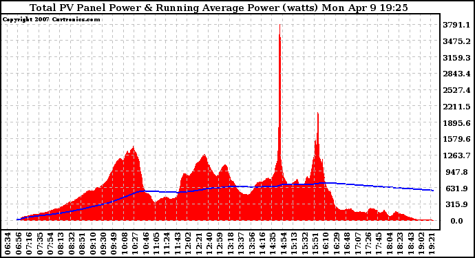 Solar PV/Inverter Performance Total PV Panel & Running Average Power Output