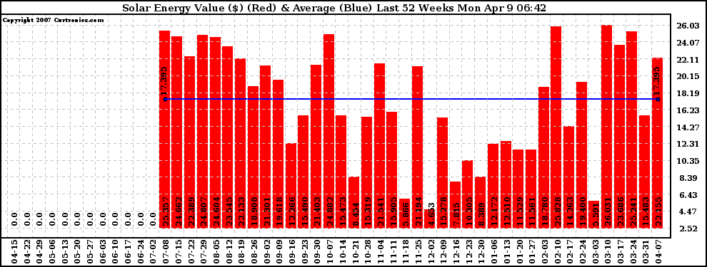 Solar PV/Inverter Performance Weekly Solar Energy Production Value Last 52 Weeks