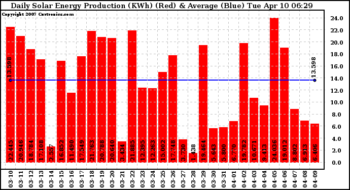 Solar PV/Inverter Performance Daily Solar Energy Production