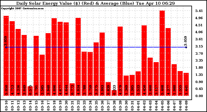 Solar PV/Inverter Performance Daily Solar Energy Production Value