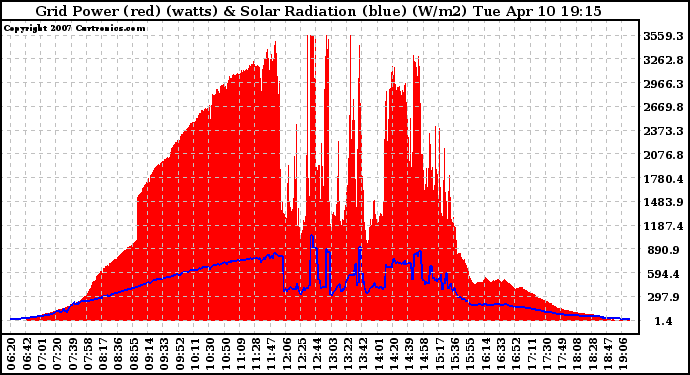 Solar PV/Inverter Performance Grid Power & Solar Radiation