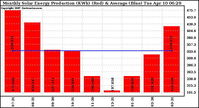 Solar PV/Inverter Performance Monthly Solar Energy Production