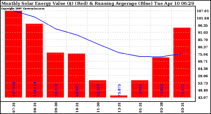 Solar PV/Inverter Performance Monthly Solar Energy Production Value Running Average