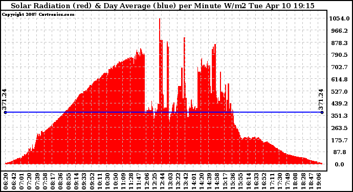 Solar PV/Inverter Performance Solar Radiation & Day Average per Minute