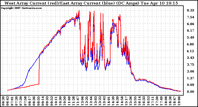 Solar PV/Inverter Performance Photovoltaic Panel Current Output