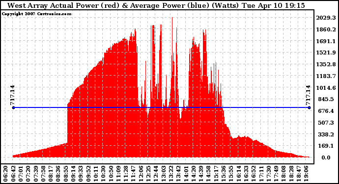 Solar PV/Inverter Performance West Array Actual & Average Power Output