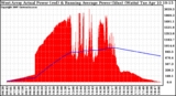 Solar PV/Inverter Performance West Array Actual & Running Average Power Output