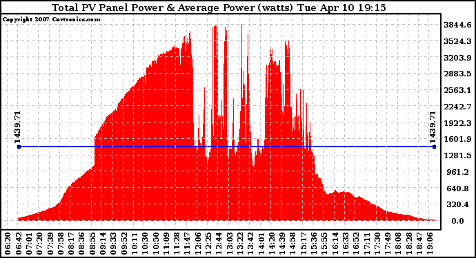 Solar PV/Inverter Performance Total PV Panel Power Output