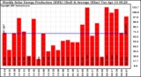 Solar PV/Inverter Performance Weekly Solar Energy Production