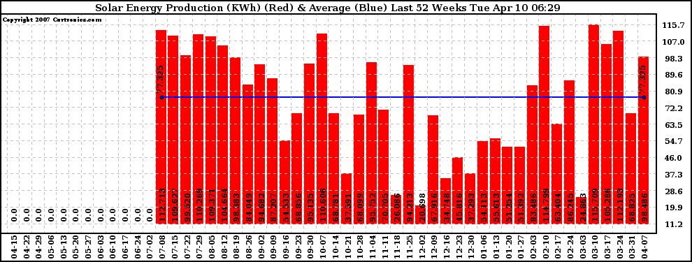 Solar PV/Inverter Performance Weekly Solar Energy Production Last 52 Weeks