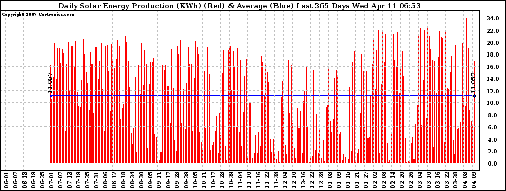 Solar PV/Inverter Performance Daily Solar Energy Production Last 365 Days