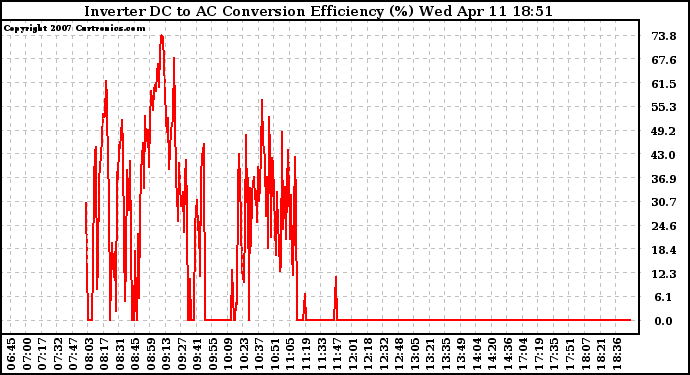 Solar PV/Inverter Performance Inverter DC to AC Conversion Efficiency