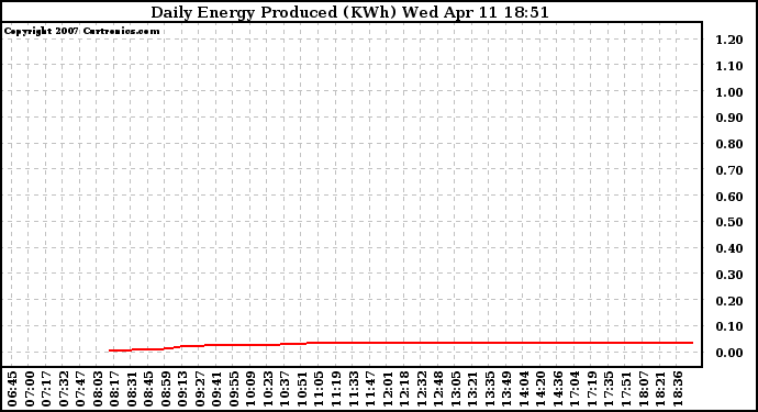 Solar PV/Inverter Performance Daily Energy Production