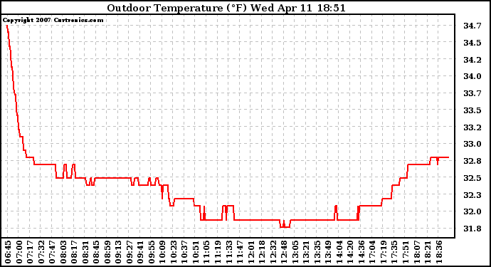 Solar PV/Inverter Performance Outdoor Temperature