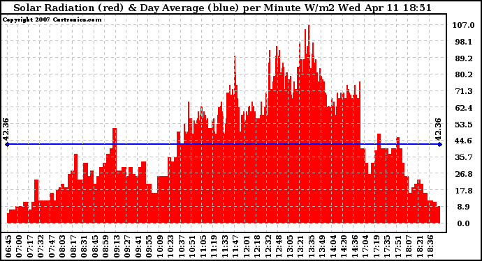 Solar PV/Inverter Performance Solar Radiation & Day Average per Minute