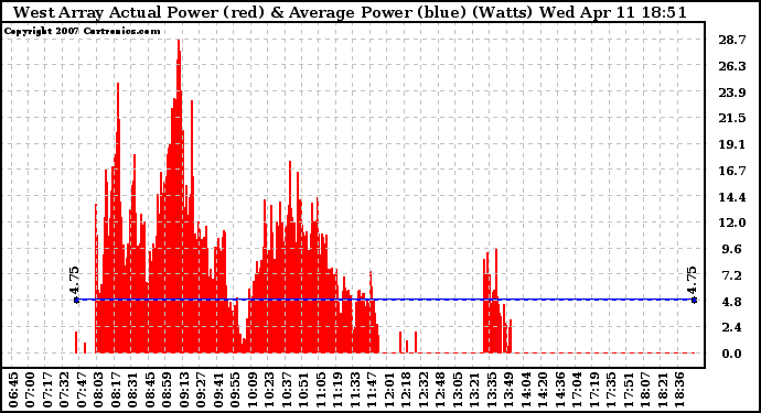 Solar PV/Inverter Performance West Array Actual & Average Power Output