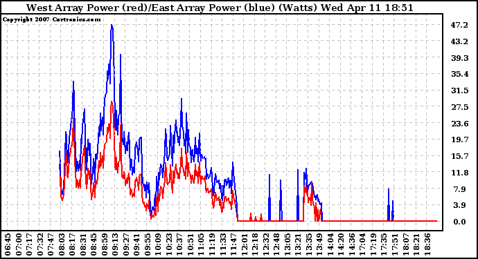 Solar PV/Inverter Performance Photovoltaic Panel Power Output