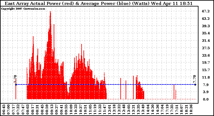 Solar PV/Inverter Performance East Array Actual & Average Power Output