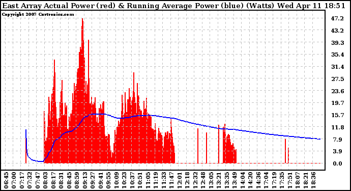 Solar PV/Inverter Performance East Array Actual & Running Average Power Output