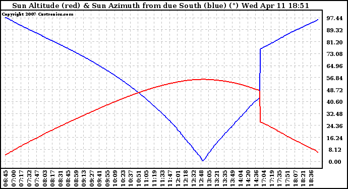 Solar PV/Inverter Performance Sun Altitude Angle & Azimuth Angle