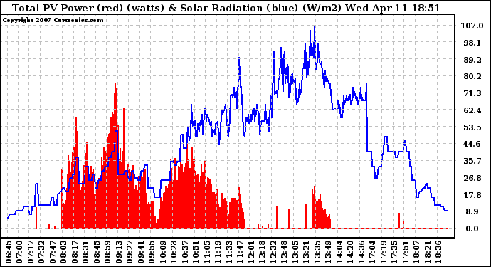 Solar PV/Inverter Performance Total PV Panel Power Output & Solar Radiation