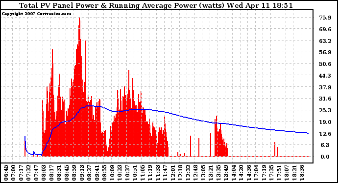 Solar PV/Inverter Performance Total PV Panel & Running Average Power Output