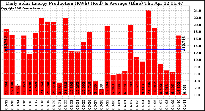 Solar PV/Inverter Performance Daily Solar Energy Production