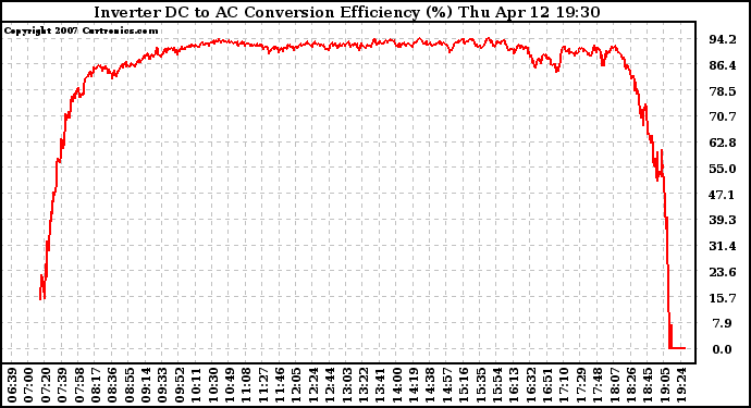 Solar PV/Inverter Performance Inverter DC to AC Conversion Efficiency