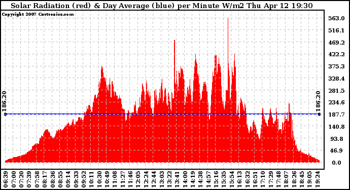 Solar PV/Inverter Performance Solar Radiation & Day Average per Minute