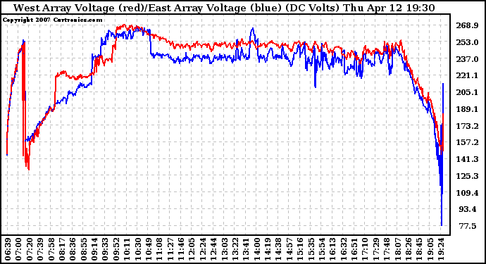 Solar PV/Inverter Performance Photovoltaic Panel Voltage Output