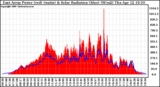 Solar PV/Inverter Performance East Array Power Output & Solar Radiation