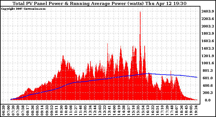 Solar PV/Inverter Performance Total PV Panel & Running Average Power Output