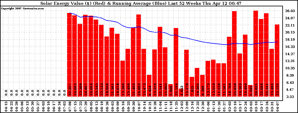 Solar PV/Inverter Performance Weekly Solar Energy Production Value Running Average Last 52 Weeks